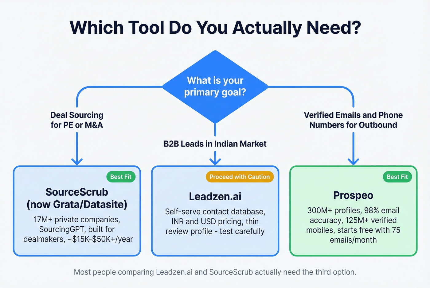 Decision flowchart for choosing the right tool