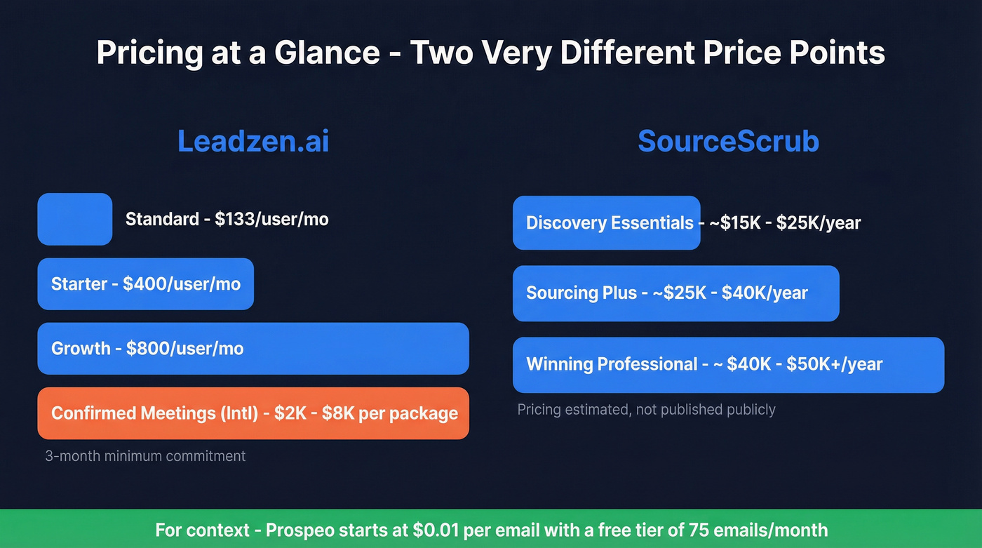 Visual pricing comparison of Leadzen.ai and SourceScrub tiers
