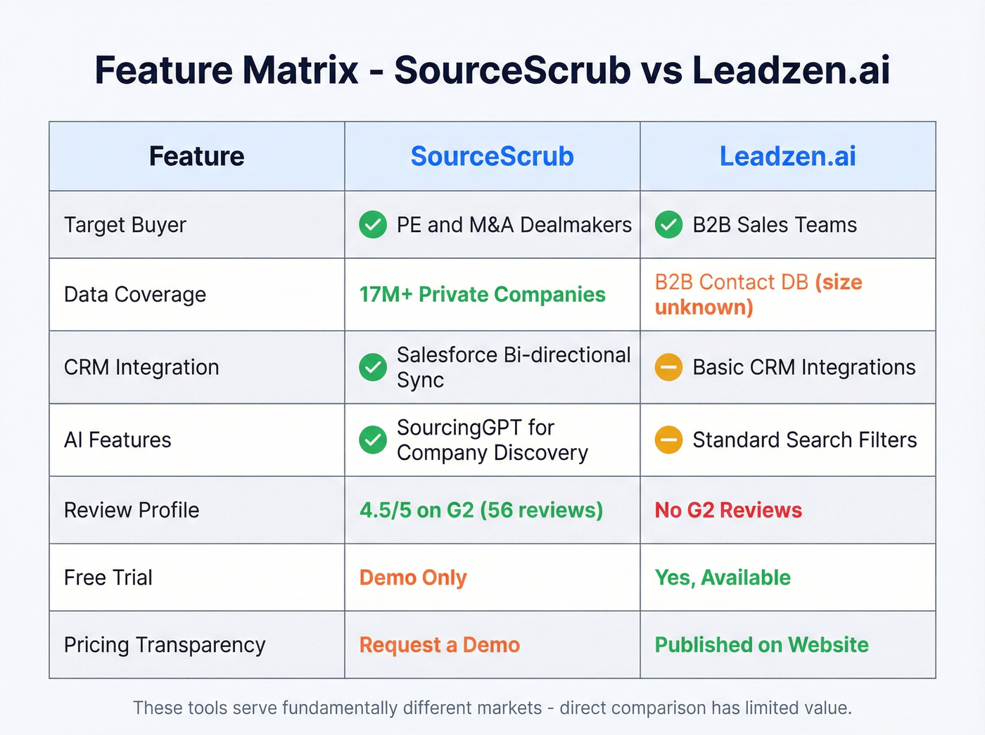 Feature matrix comparing SourceScrub and Leadzen.ai capabilities