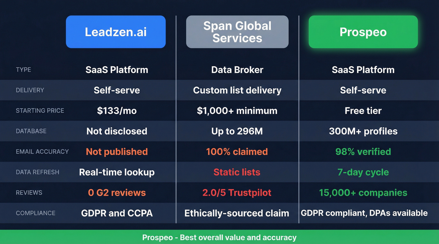 Leadzen.ai vs Span Global Services vs Prospeo comparison