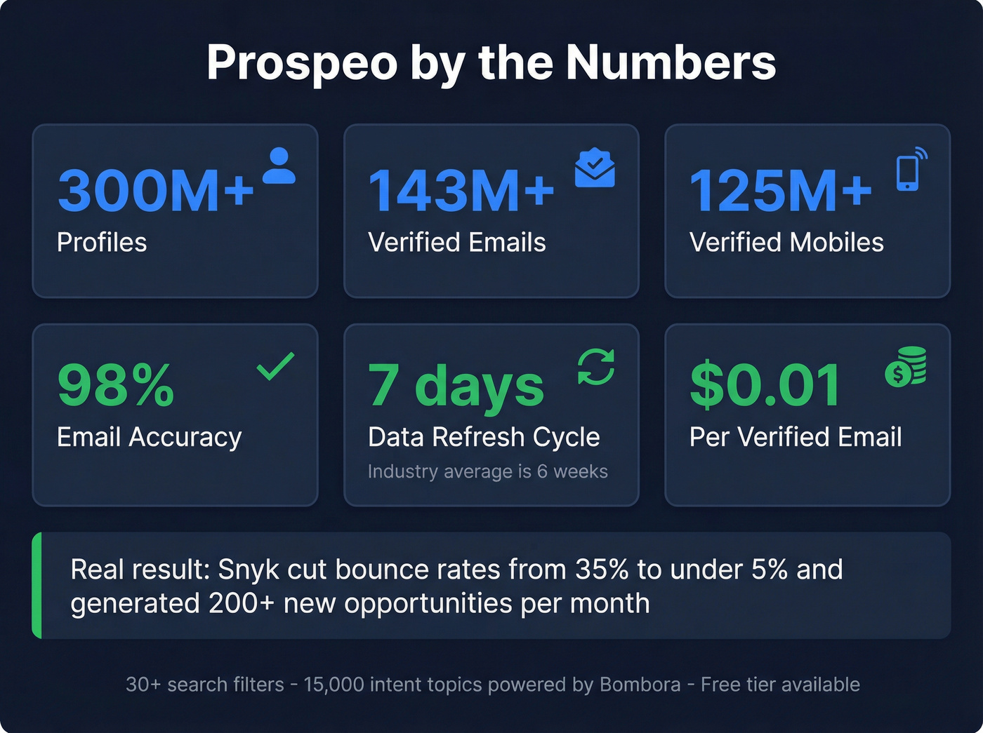 Prospeo key stats and metrics highlight card