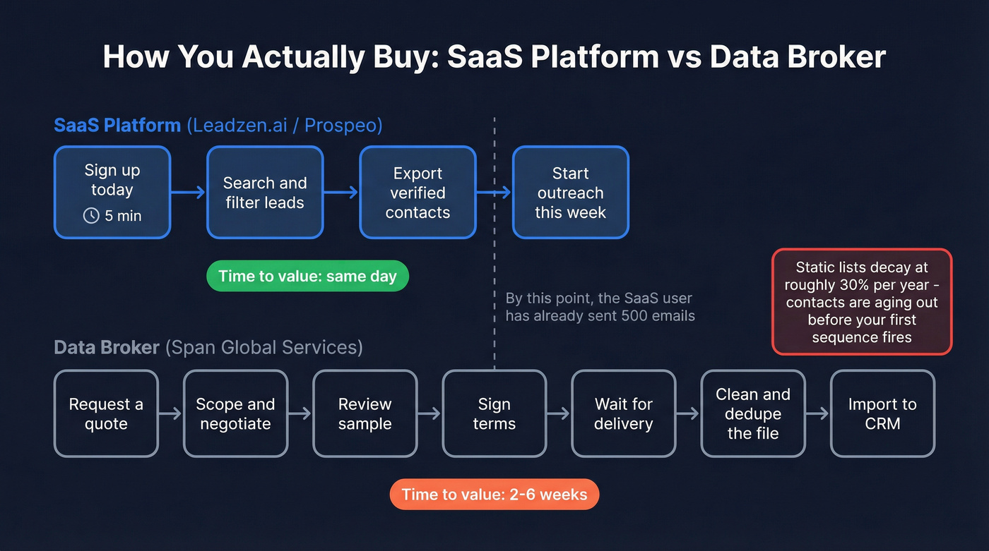 SaaS platform vs data broker buying experience flow