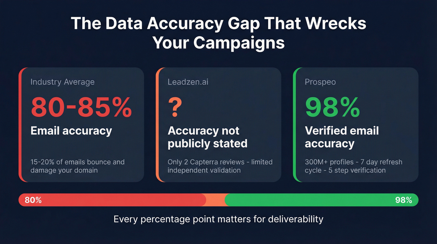 Data accuracy comparison stats between typical providers and Prospeo