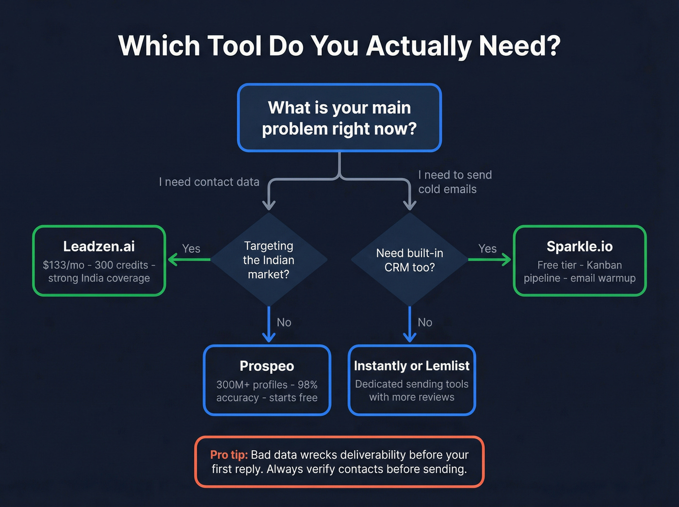 Decision flow chart for choosing Leadzen.ai or Sparkle.io or Prospeo