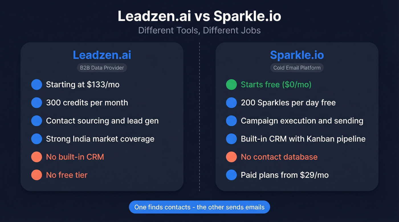 Leadzen.ai vs Sparkle.io head-to-head comparison diagram
