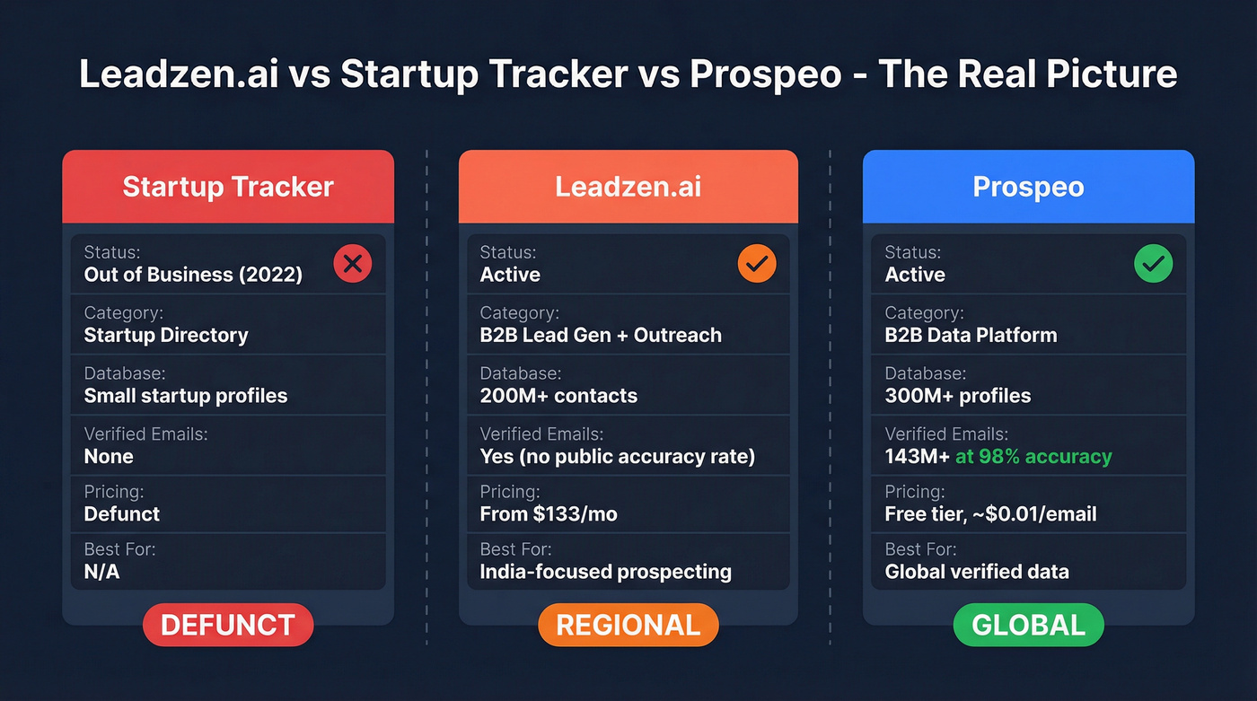 Leadzen.ai vs Startup Tracker vs Prospeo comparison