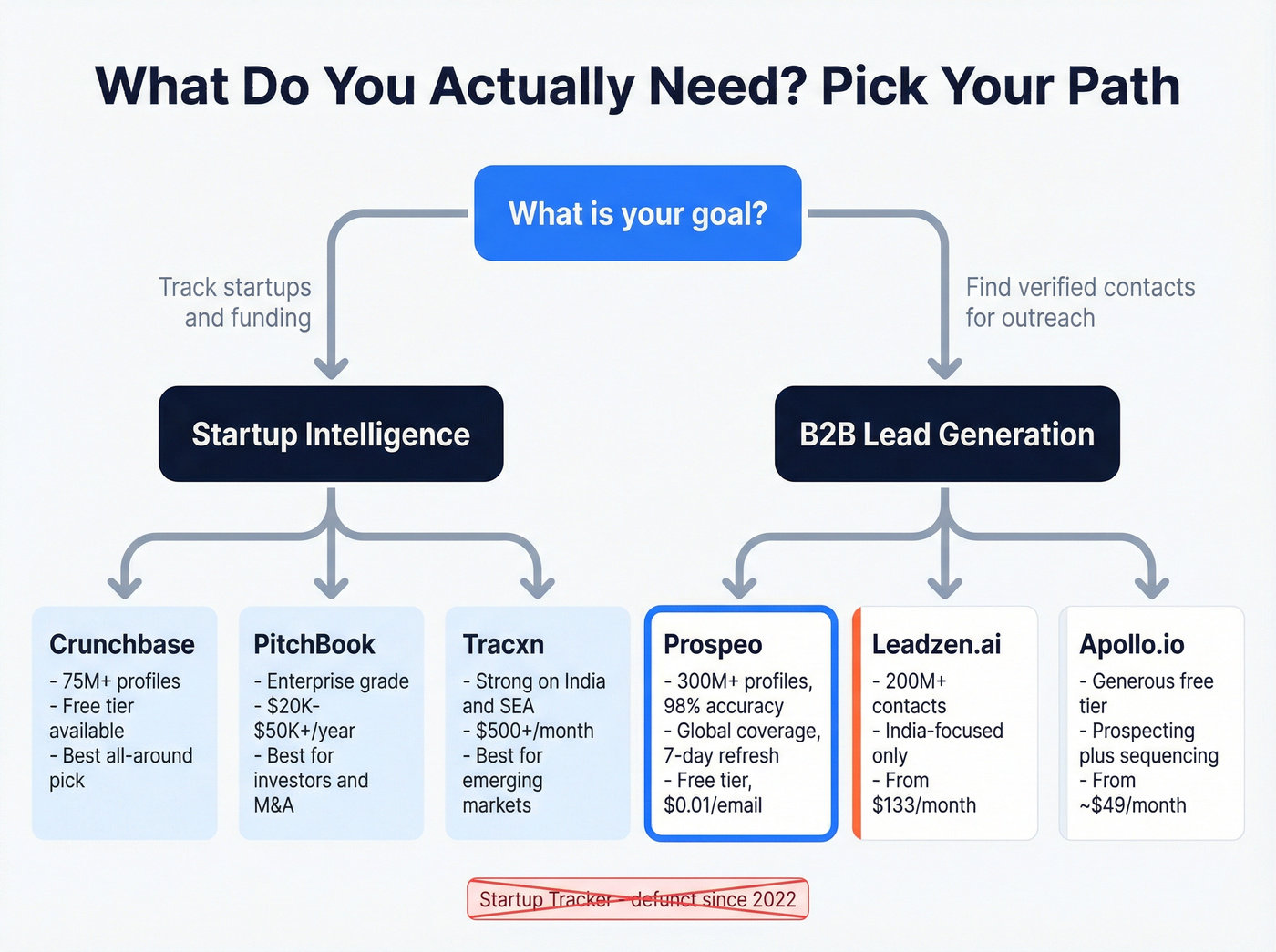 Decision tree for startup intel vs lead gen tools