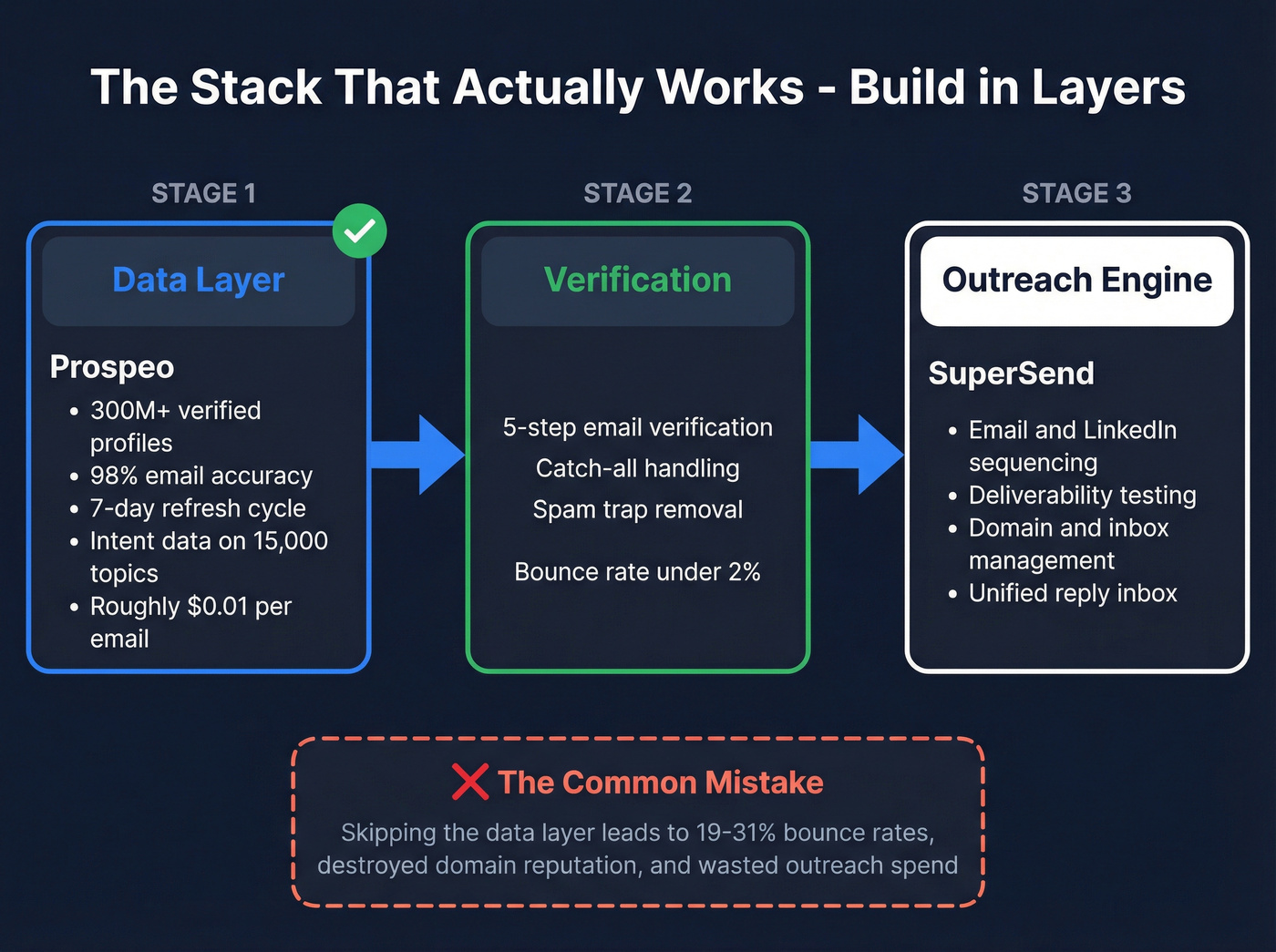 Ideal outbound stack architecture with data verification layer