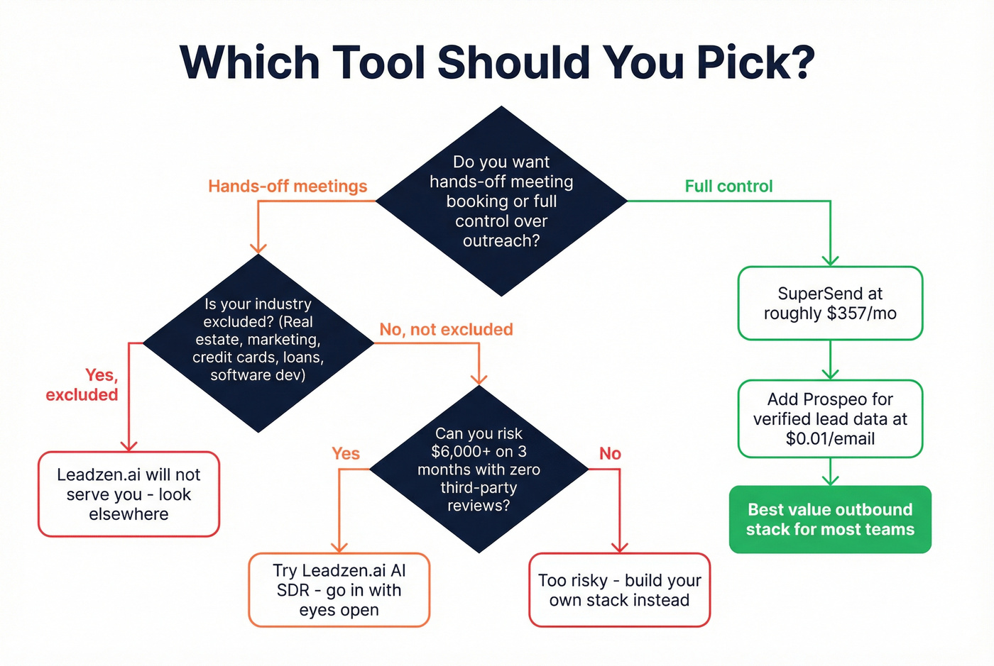 Decision flowchart for choosing Leadzen.ai or SuperSend