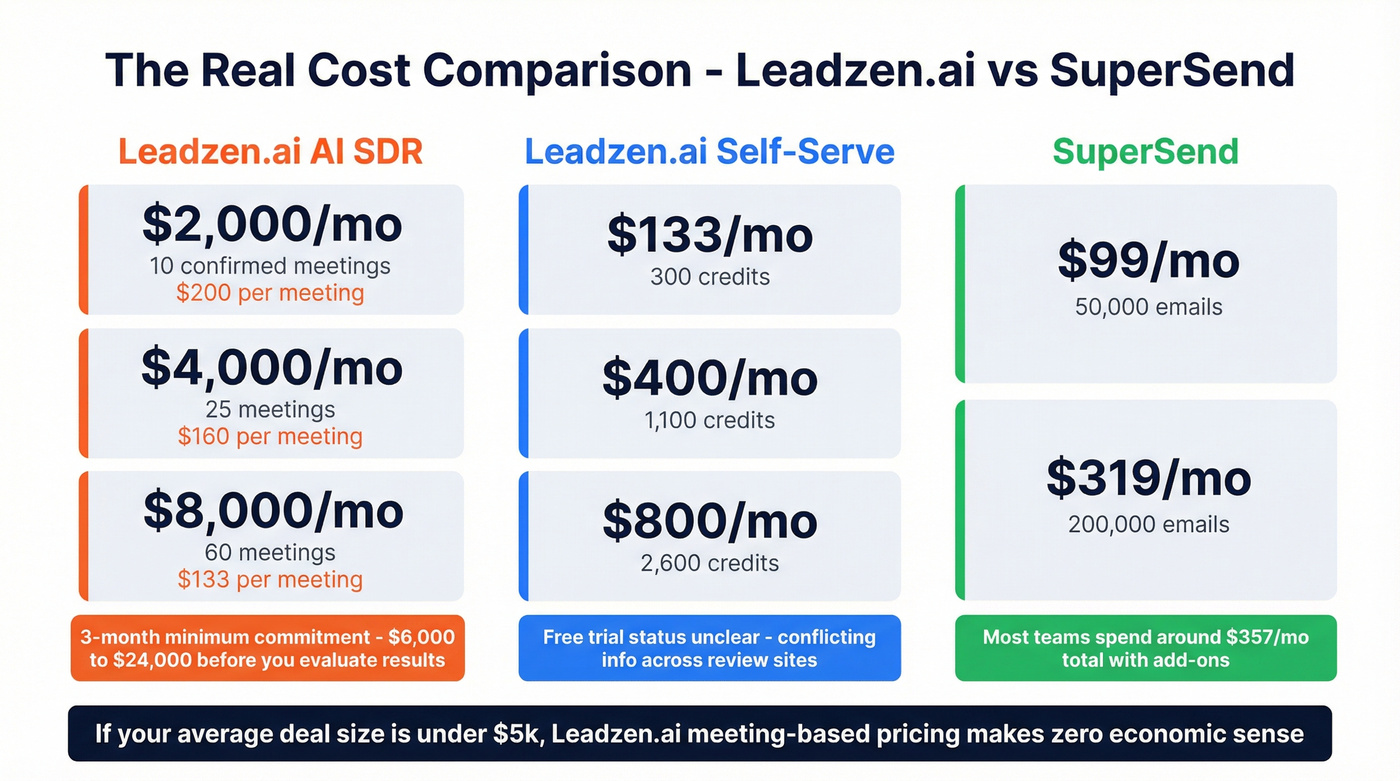 Leadzen.ai vs SuperSend pricing and cost per meeting comparison