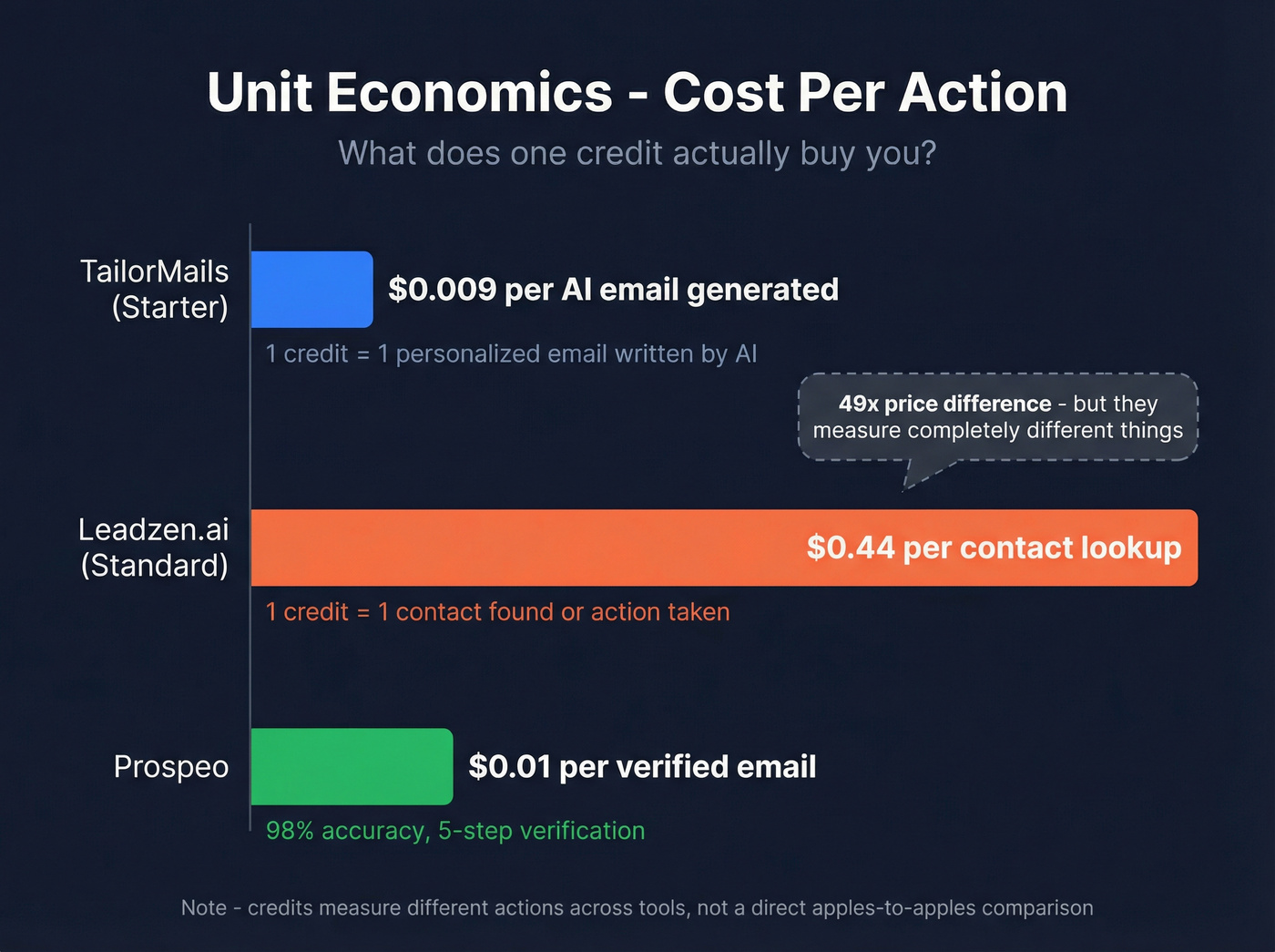 Cost per credit comparison bar chart with unit economics