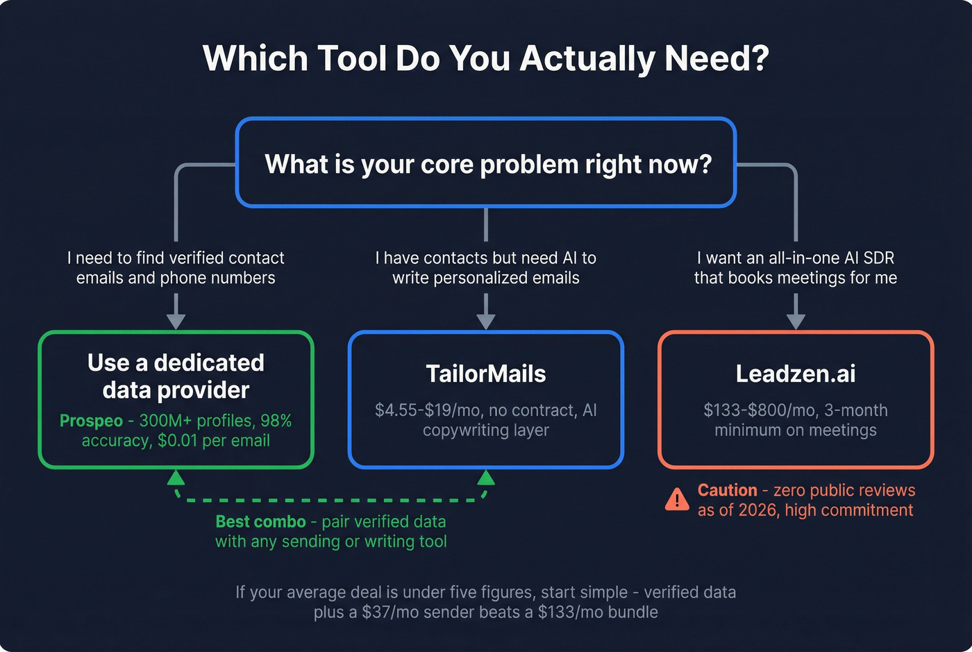 Decision flowchart for choosing the right tool