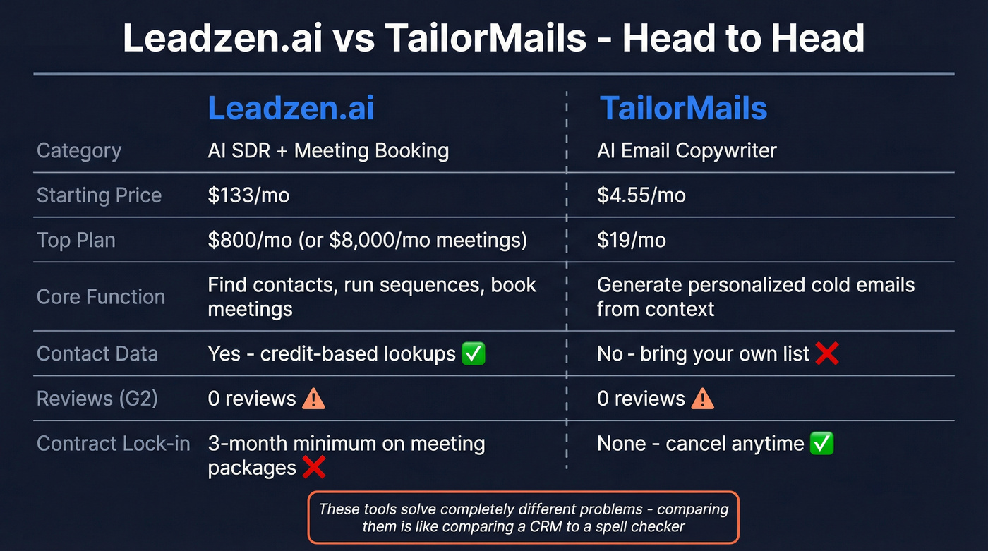 Leadzen.ai vs TailorMails head-to-head feature comparison