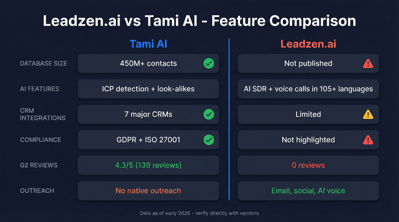 Leadzen.ai vs Tami AI head-to-head feature comparison