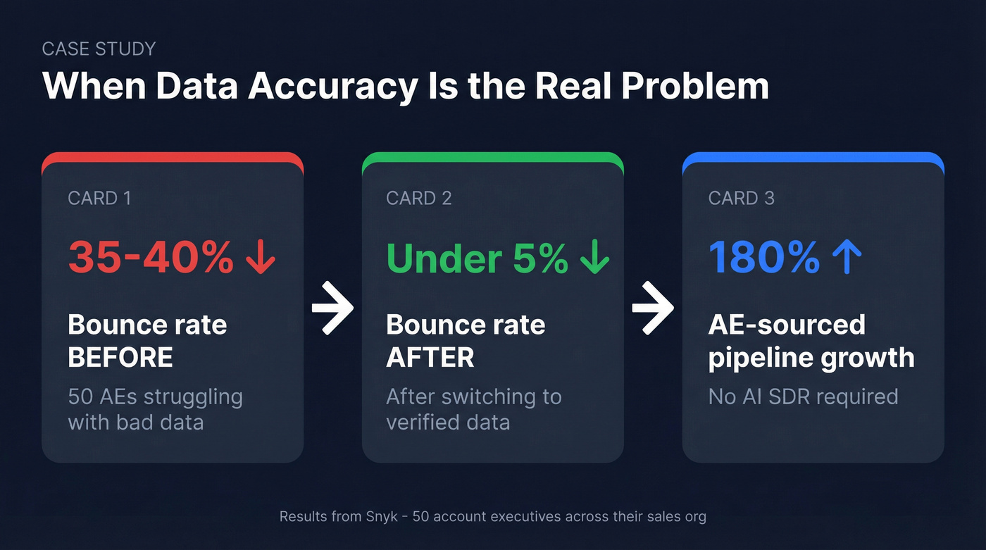 Snyk case study stats showing data accuracy impact on pipeline