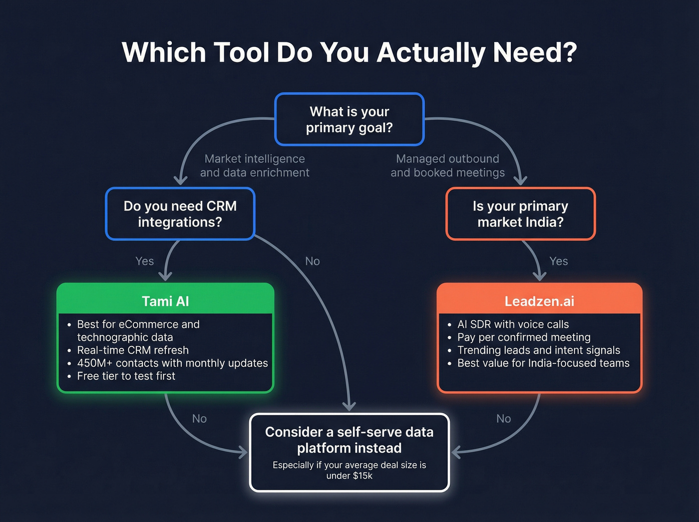 Decision flowchart for choosing between Tami AI and Leadzen.ai