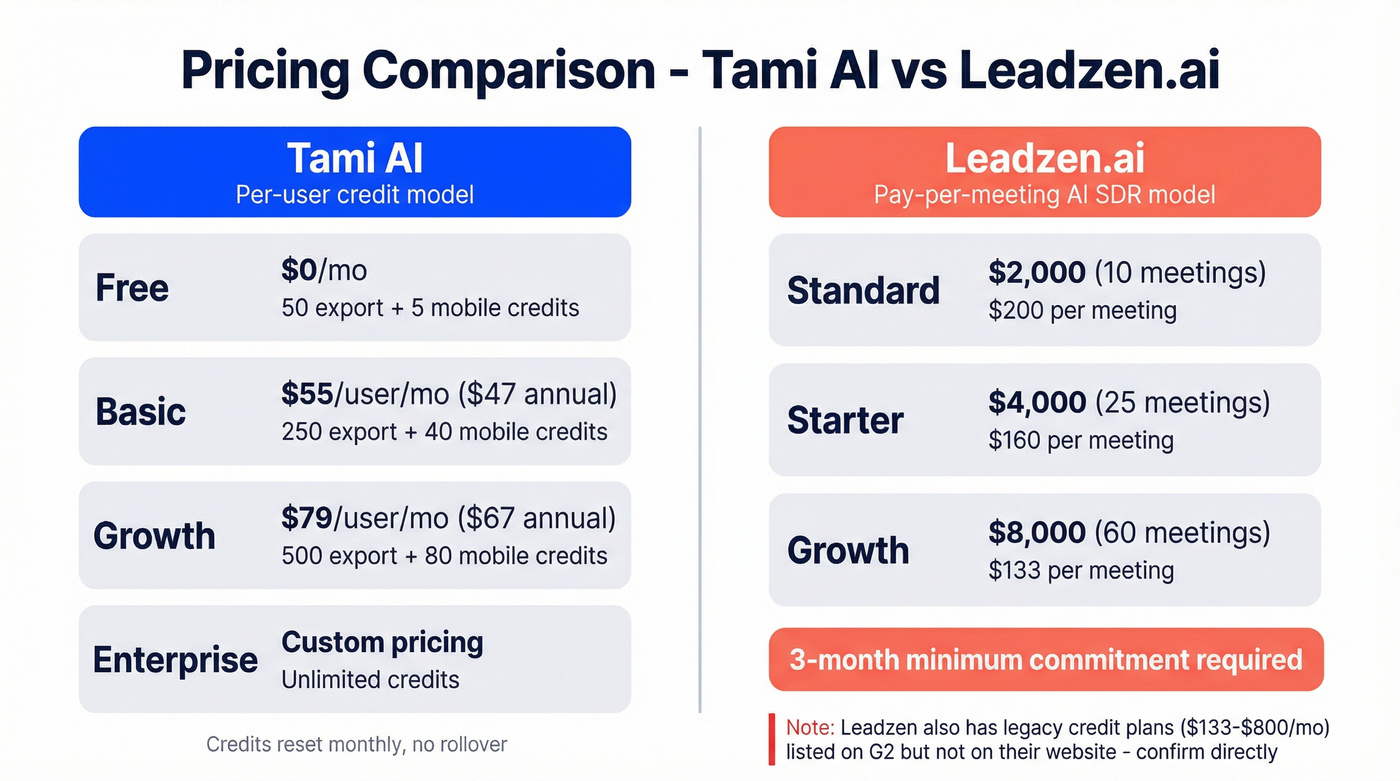 Side-by-side pricing breakdown for Tami AI and Leadzen.ai