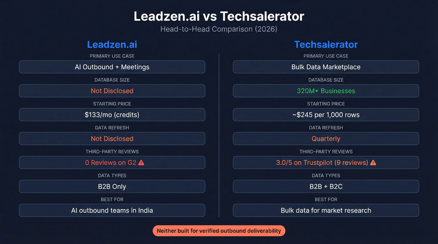 Leadzen.ai vs Techsalerator head-to-head feature comparison