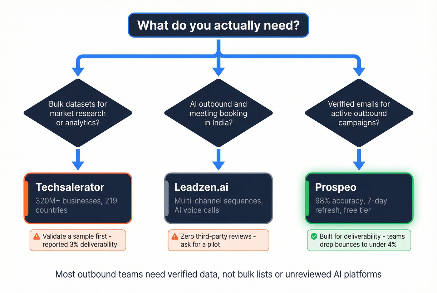 Decision flowchart for choosing between the three tools
