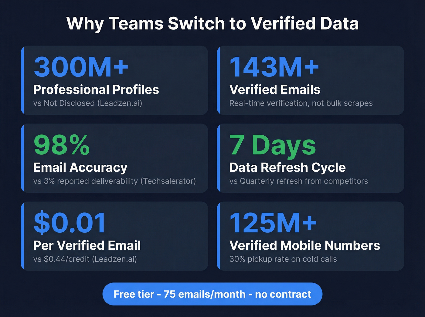 Prospeo key stats and advantages over both competitors