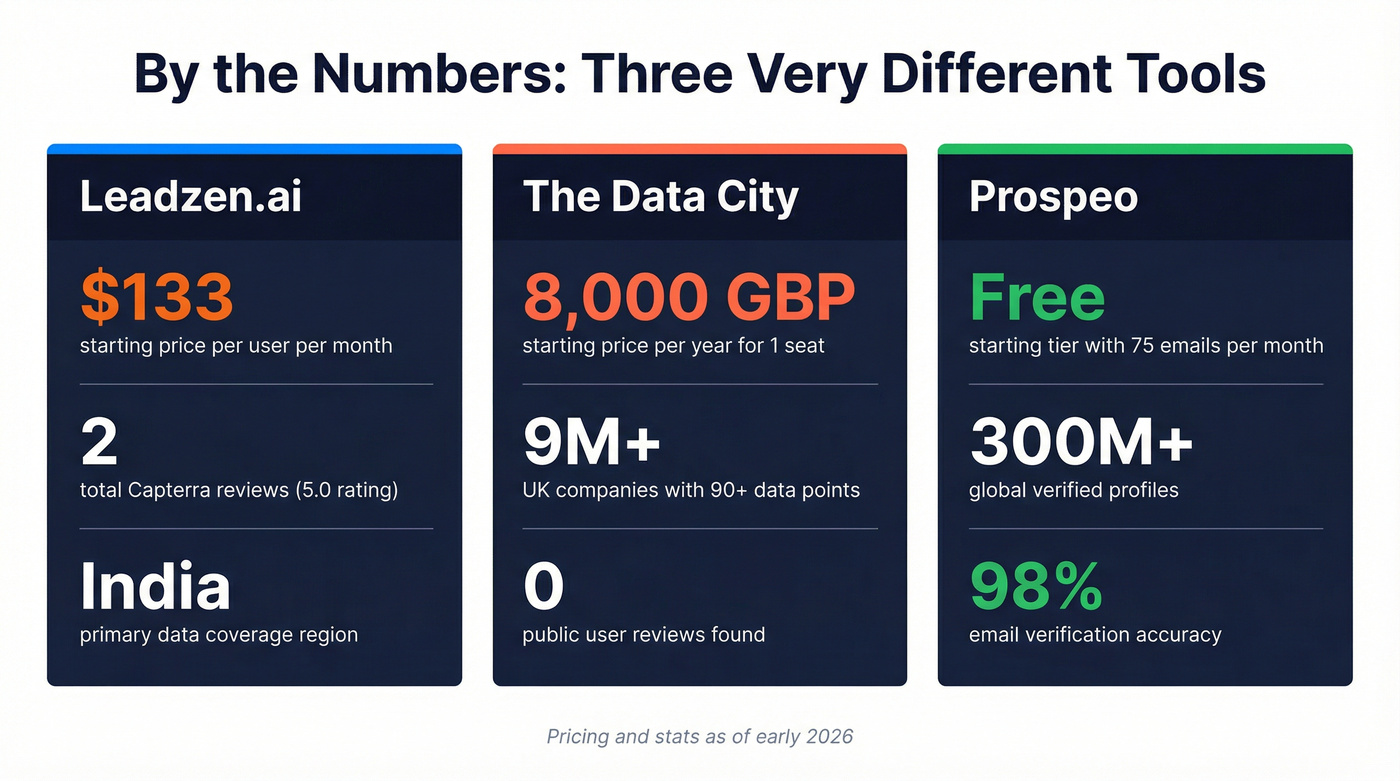 Key pricing and data stats comparison across three tools