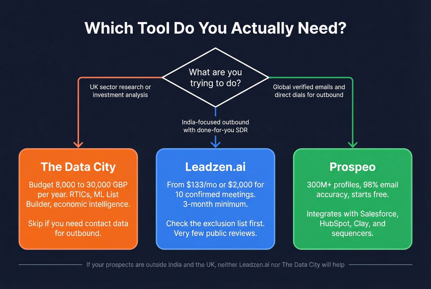 Decision flowchart for choosing the right tool