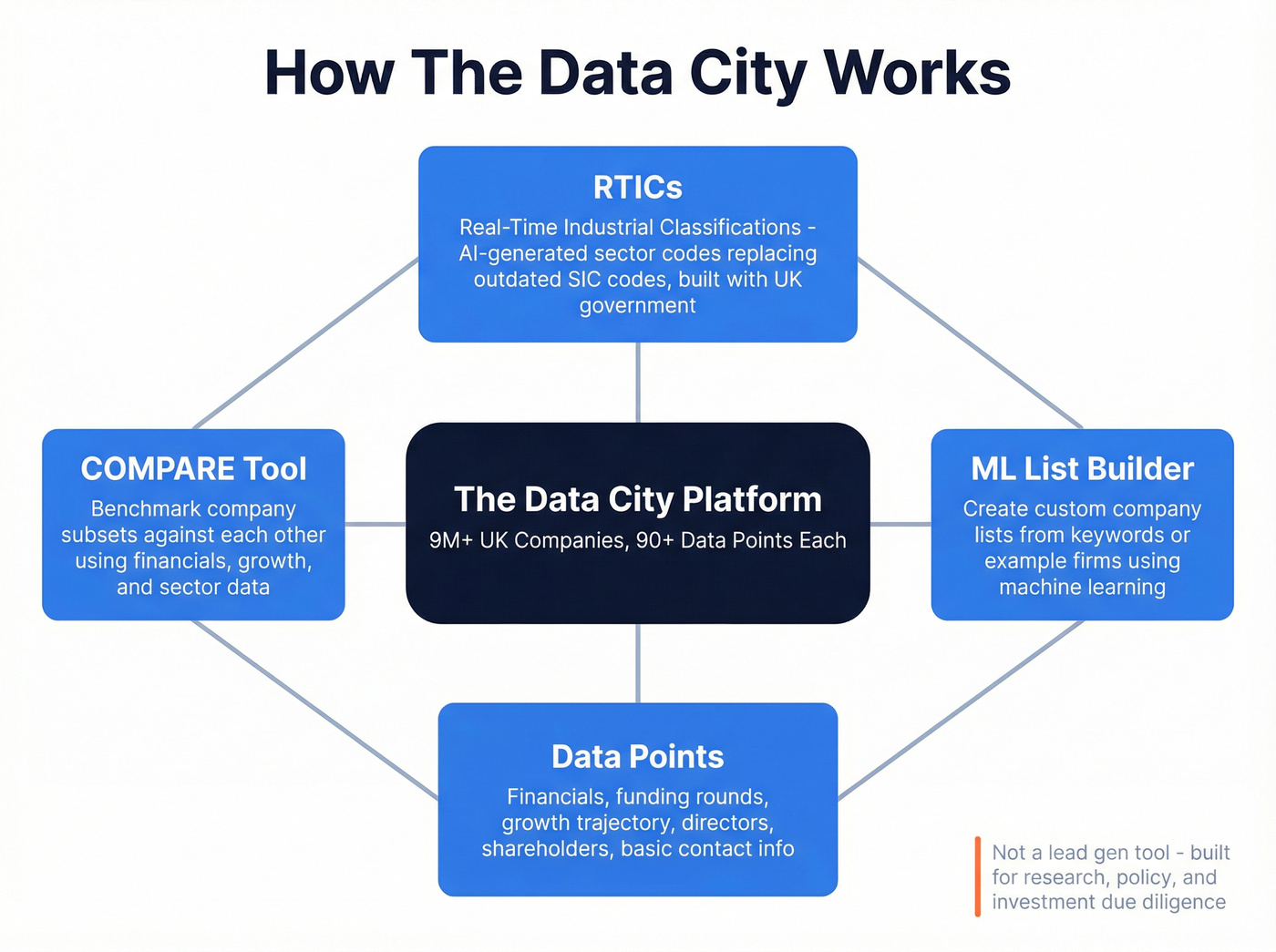 The Data City platform capabilities and RTIC system overview