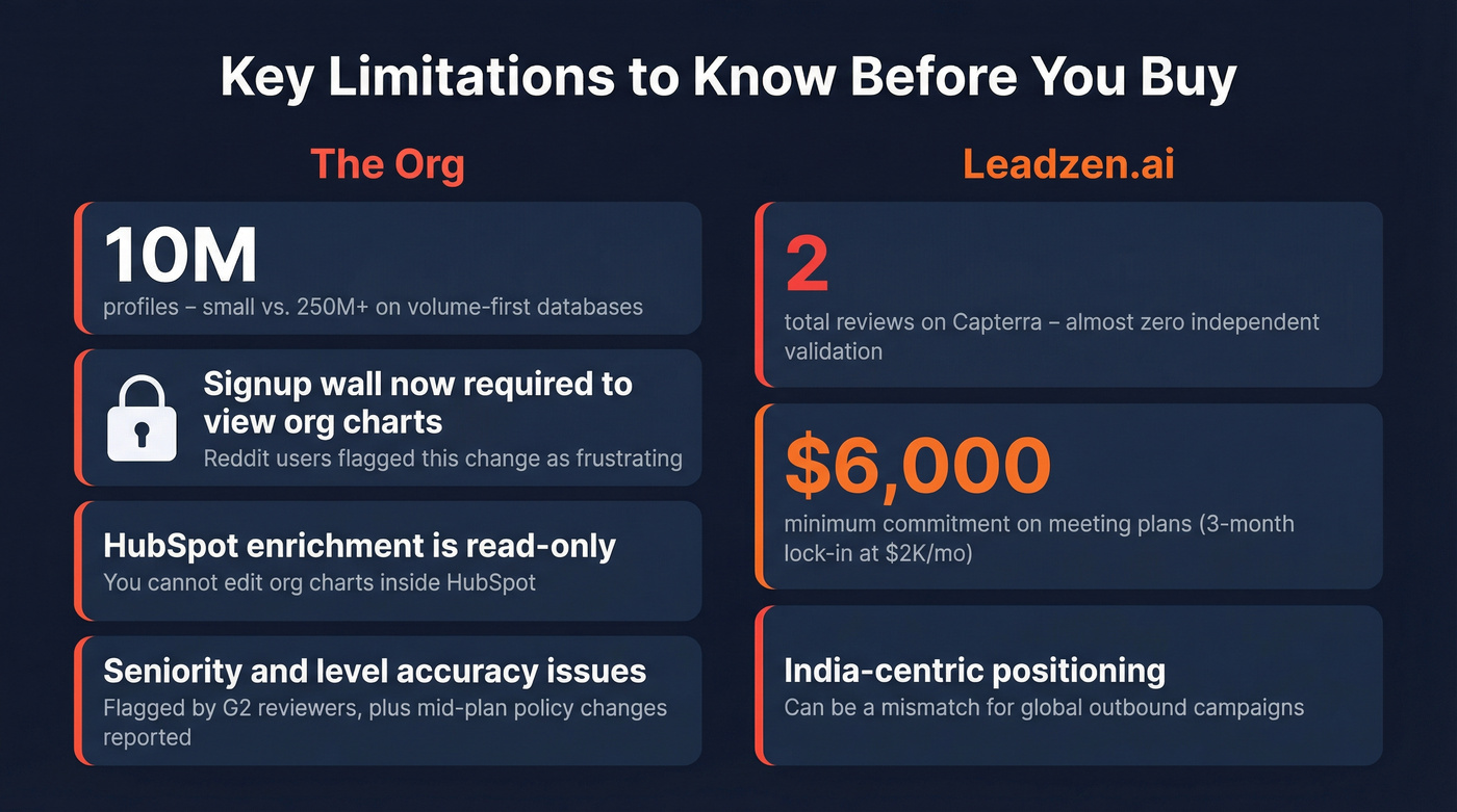 Key limitations of Leadzen.ai and The Org visualized