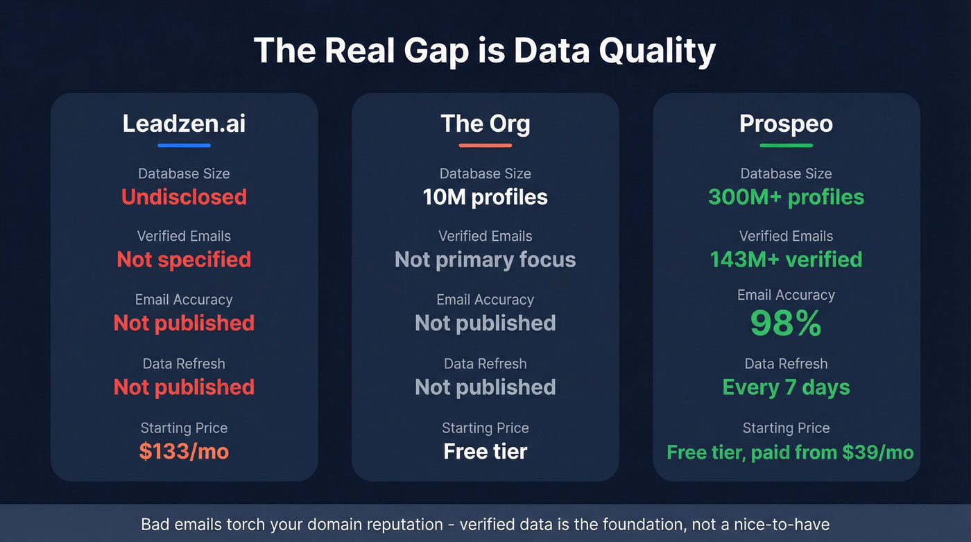 Data quality comparison between Leadzen.ai, The Org, and Prospeo