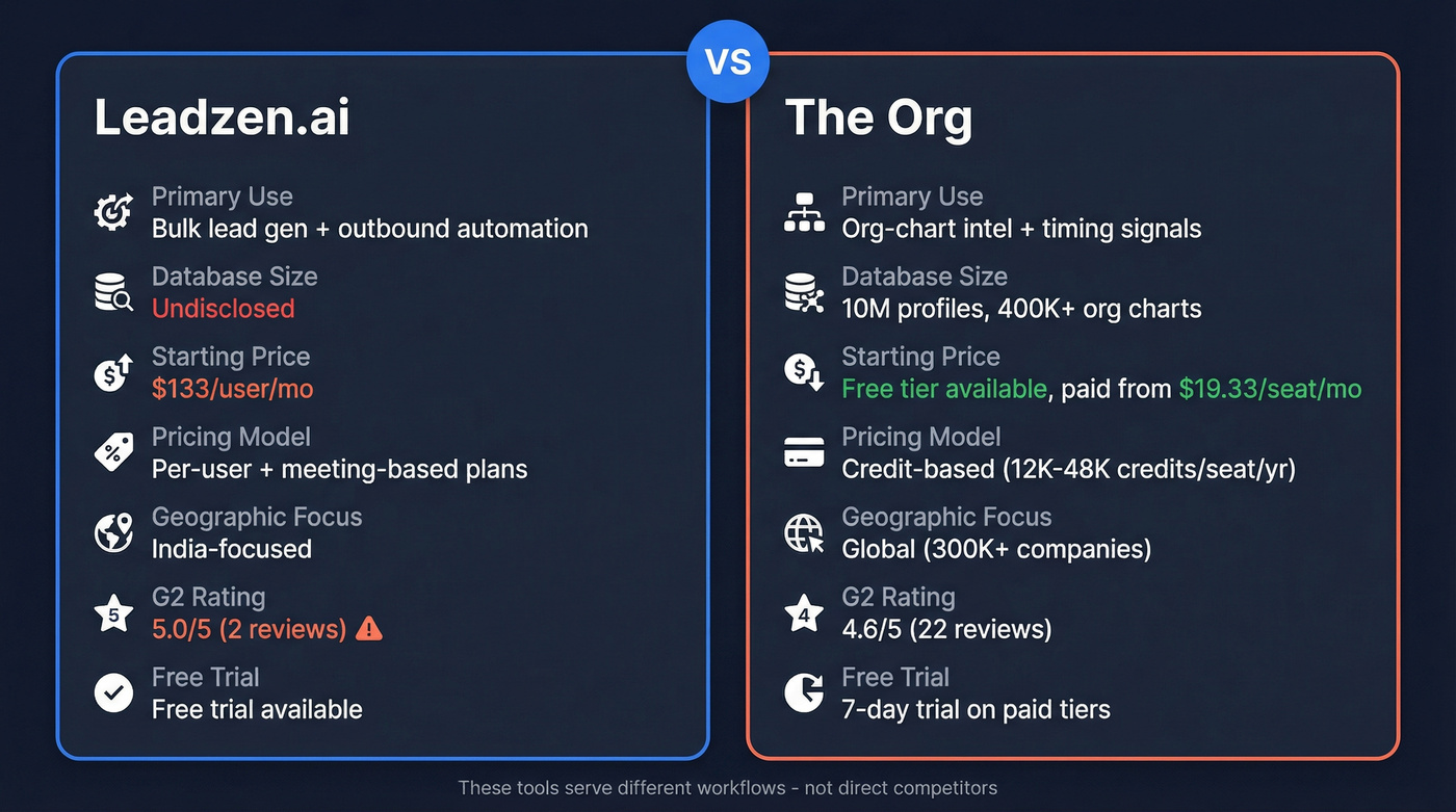 Leadzen.ai vs The Org head-to-head comparison diagram