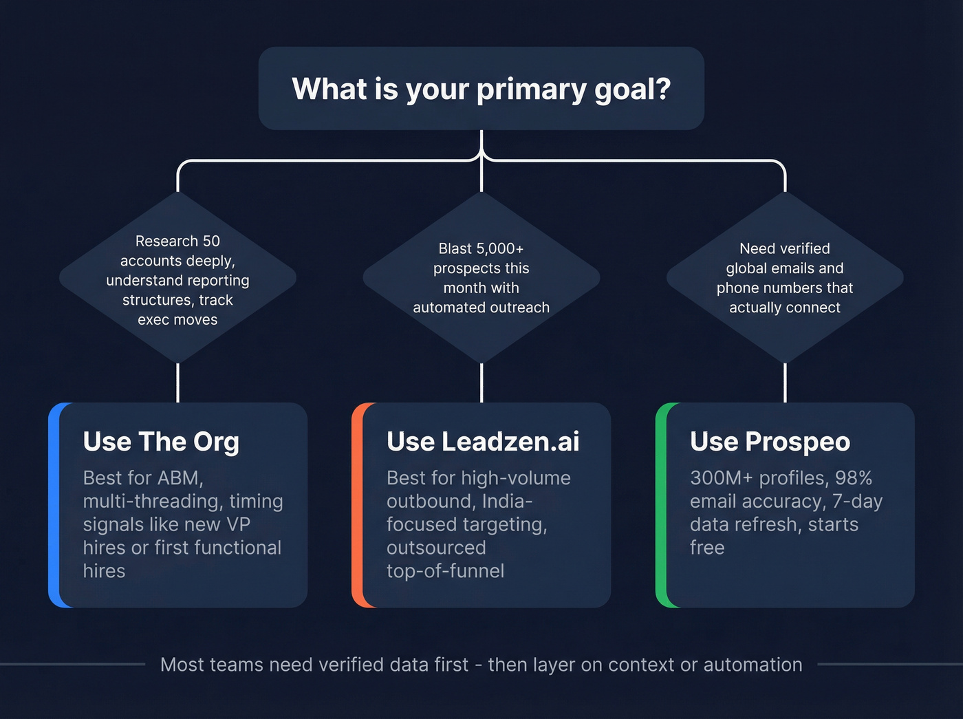 Decision flowchart for choosing Leadzen.ai, The Org, or Prospeo