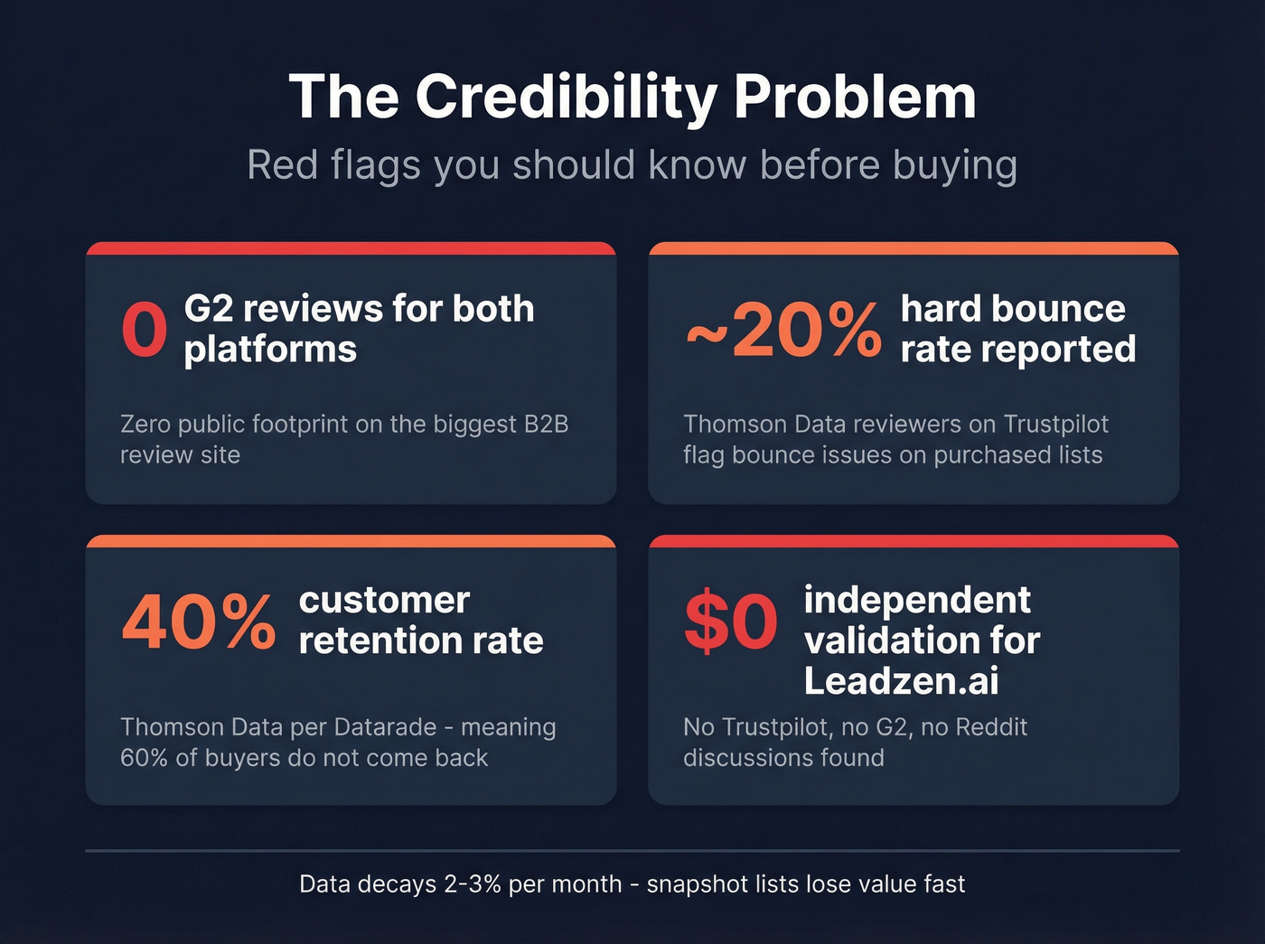 Trust and credibility red flags for both platforms