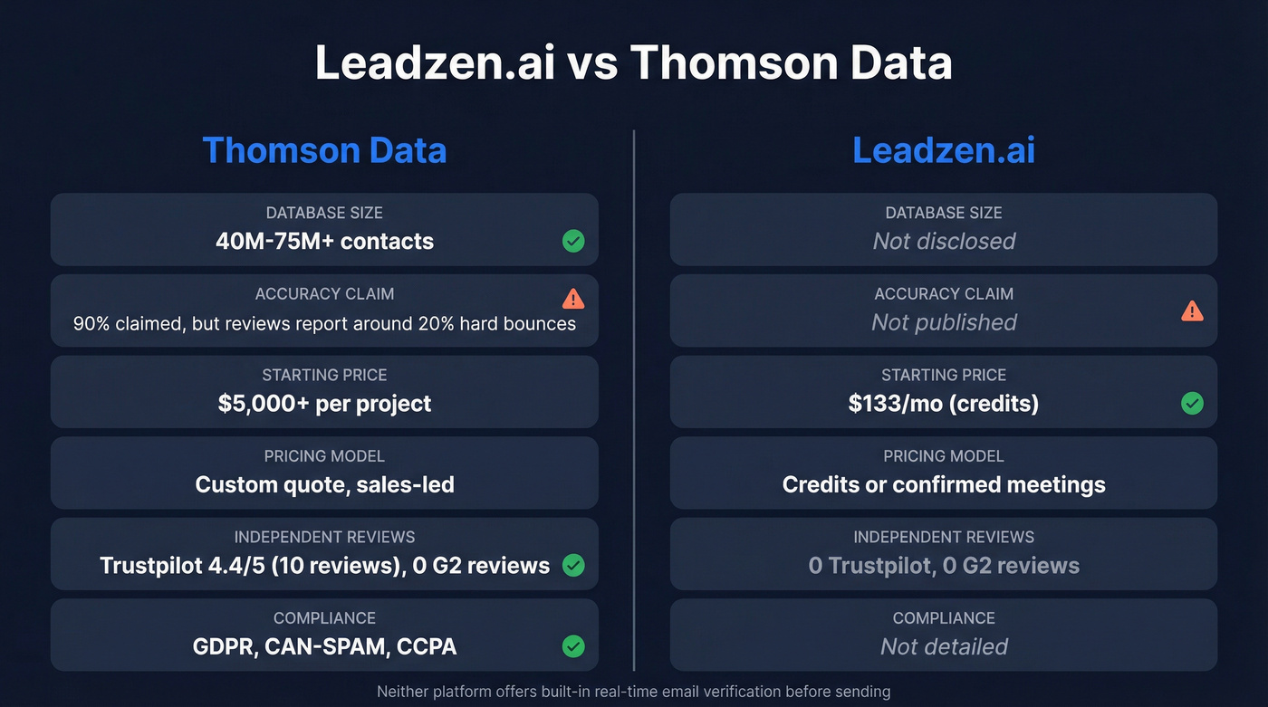 Leadzen.ai vs Thomson Data head-to-head feature comparison