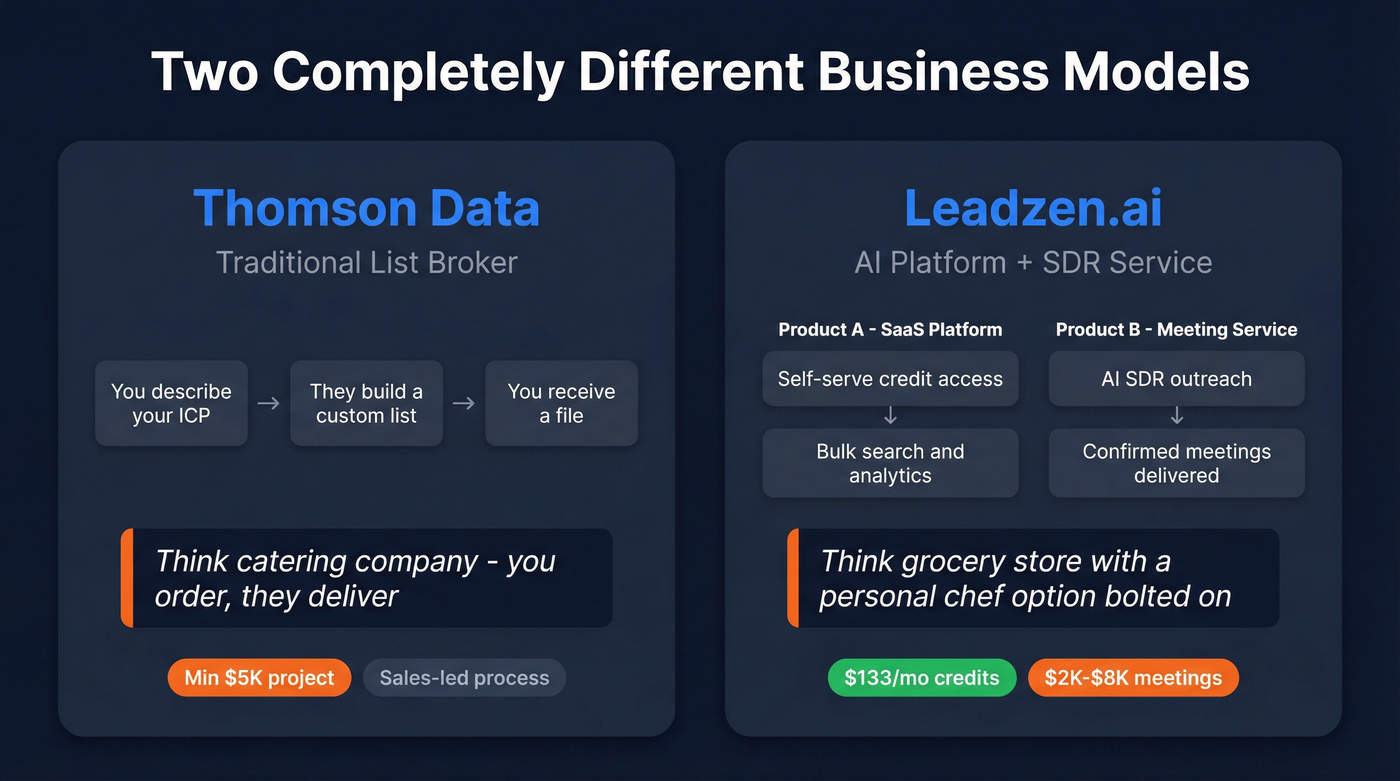 Thomson Data vs Leadzen.ai business model comparison diagram