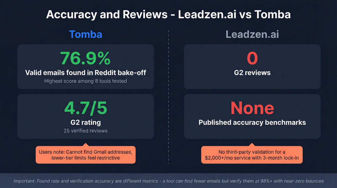 Leadzen.ai vs Tomba accuracy and review scores comparison