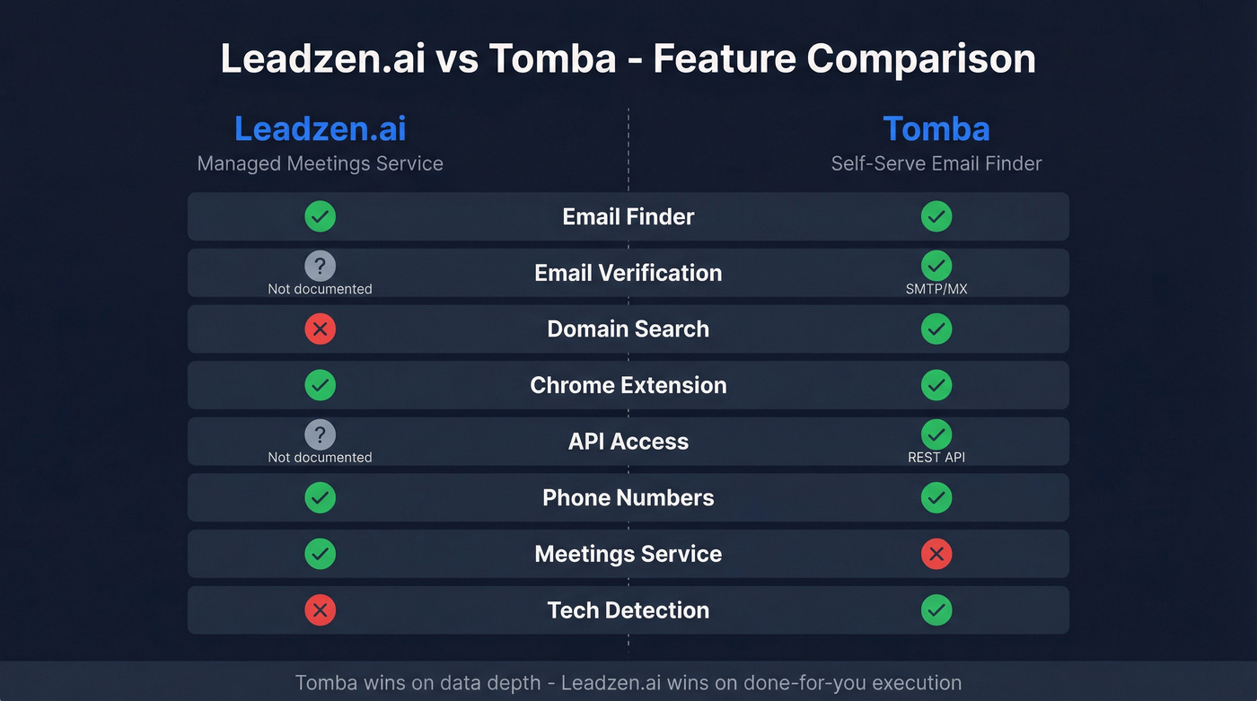 Leadzen.ai vs Tomba feature comparison visual diagram