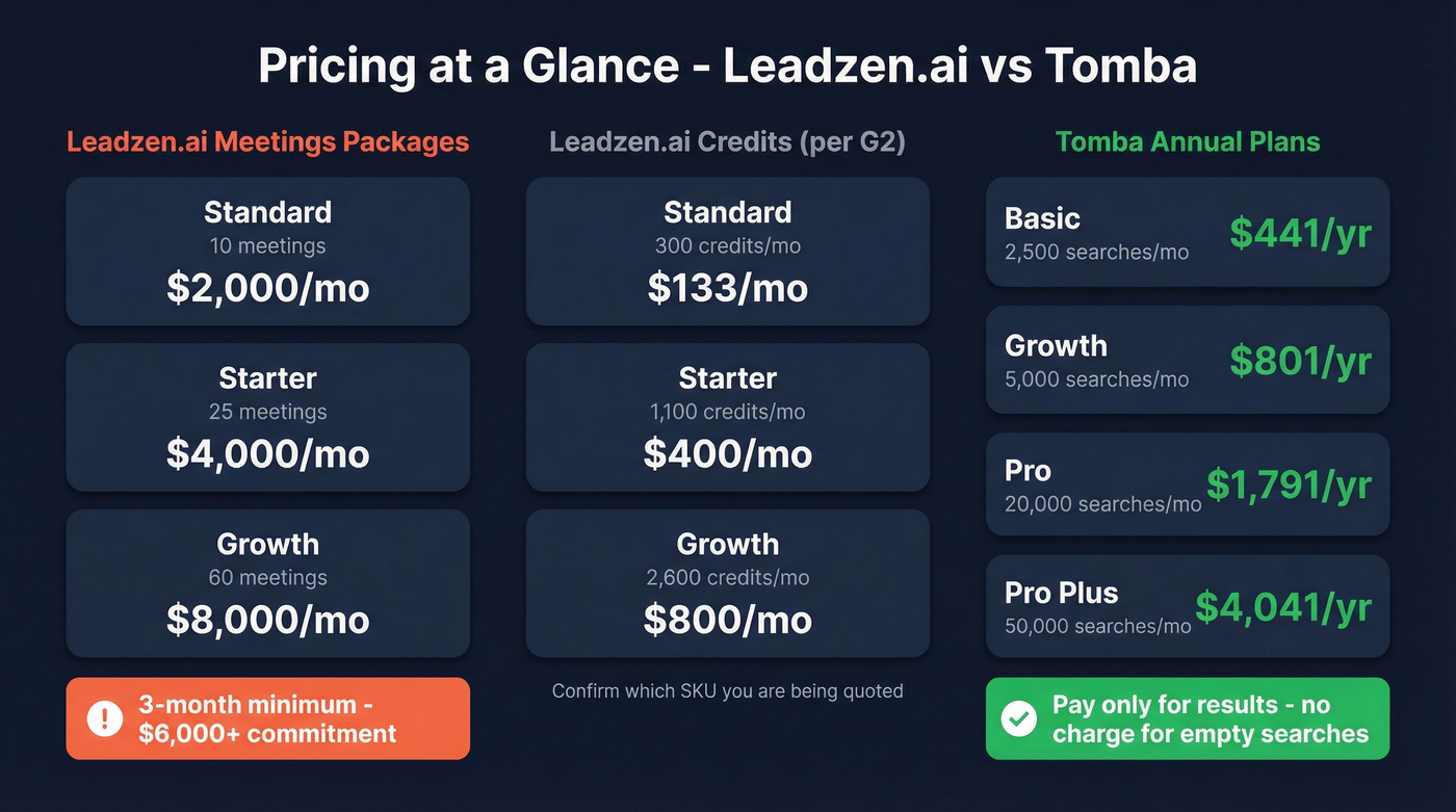 Leadzen.ai vs Tomba pricing tiers side by side