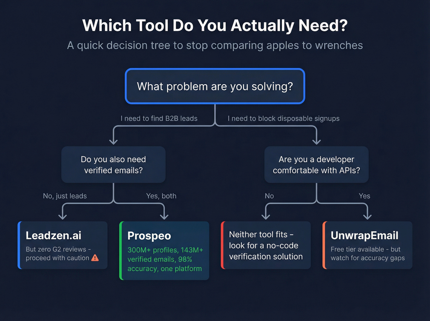 Decision flowchart for choosing Leadzen.ai, UnwrapEmail, or Prospeo