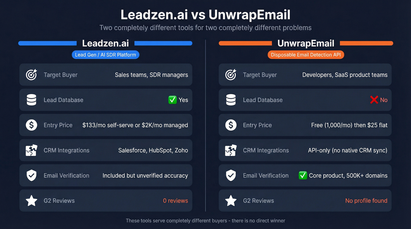 Leadzen.ai vs UnwrapEmail head-to-head comparison diagram