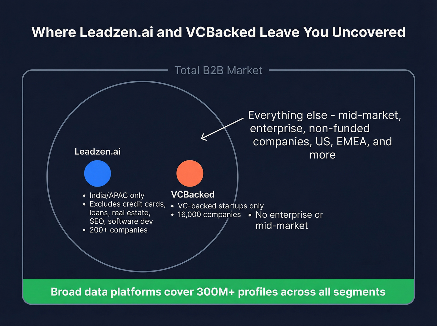 Coverage gaps diagram showing niche vs broad data platforms