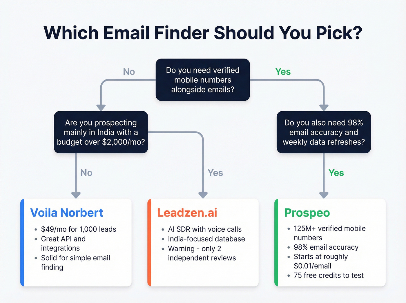 Decision flowchart for choosing between the three tools