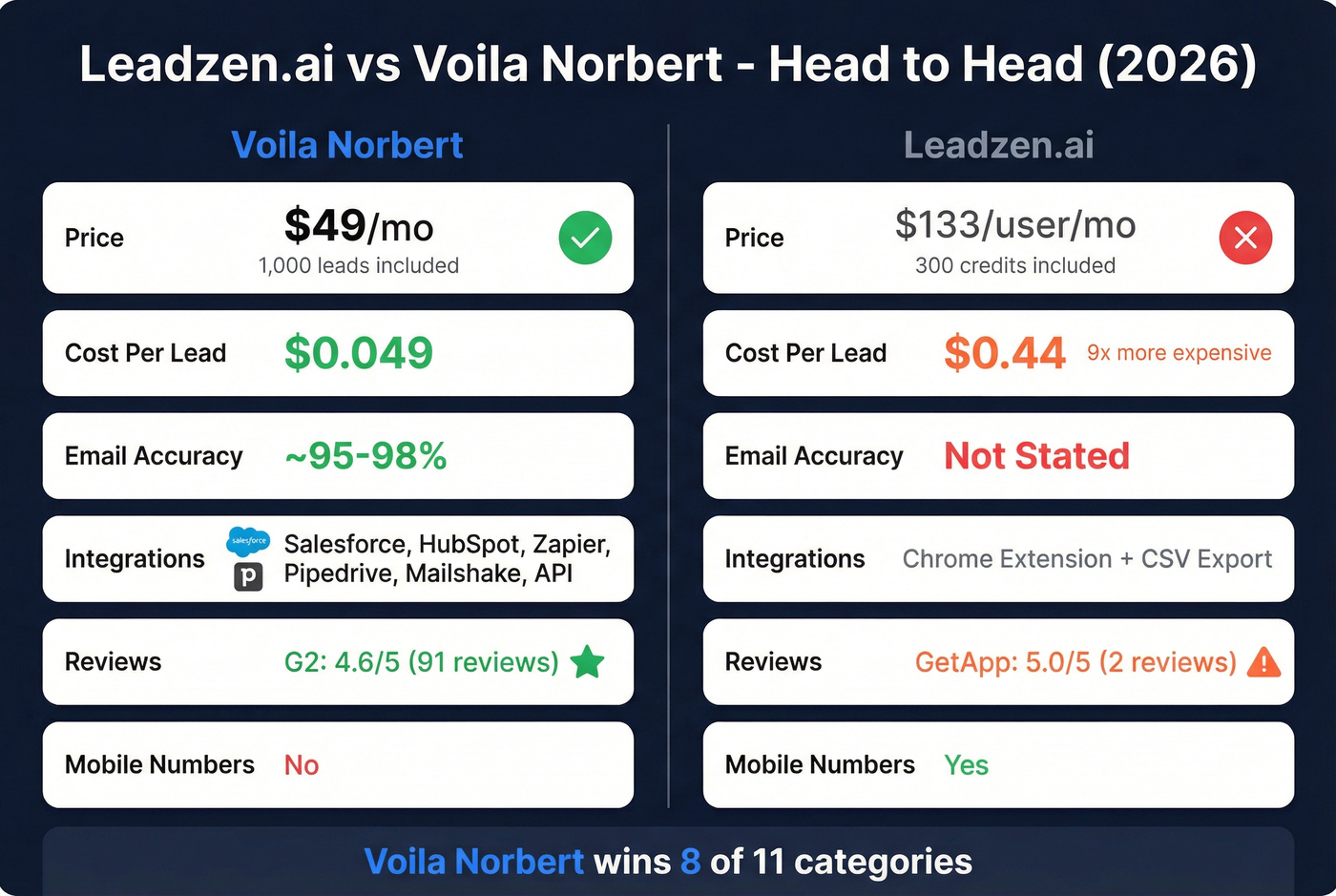 Leadzen.ai vs Voila Norbert head-to-head comparison diagram
