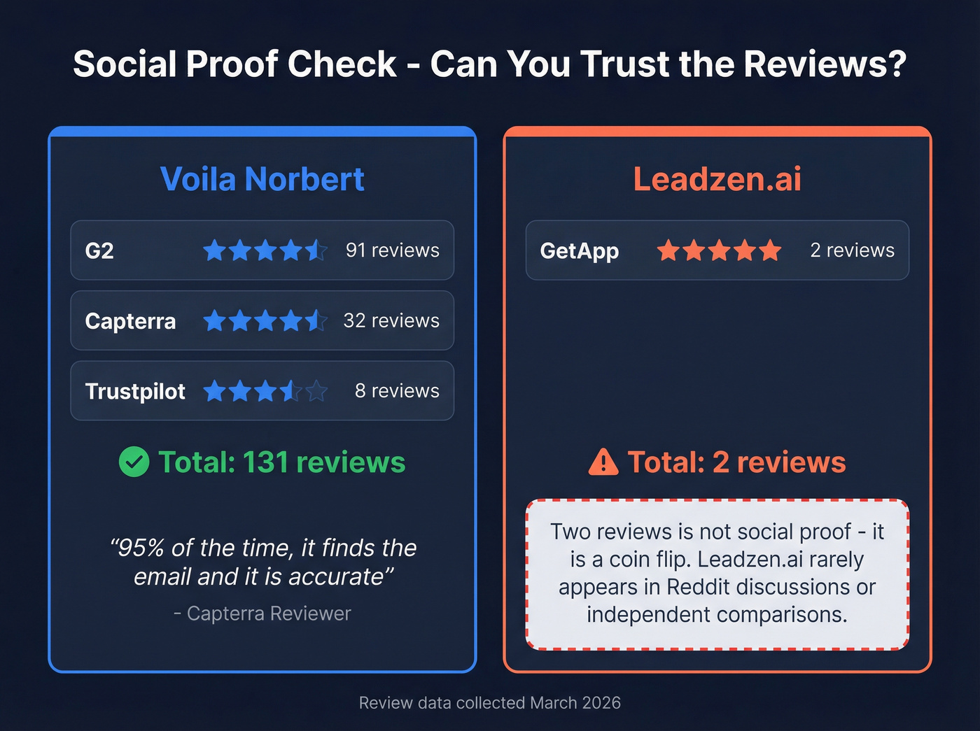User review scores and social proof comparison card