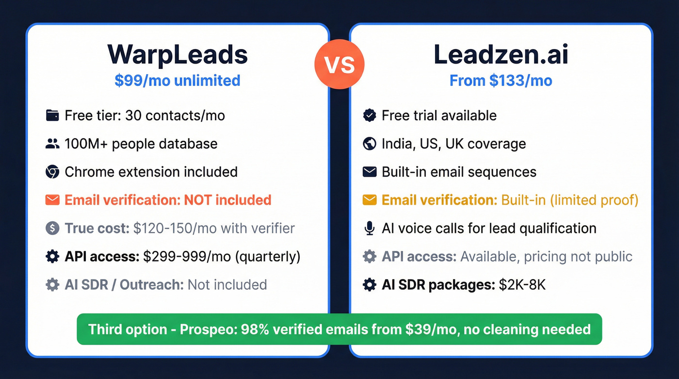 Leadzen.ai vs WarpLeads pricing and features comparison