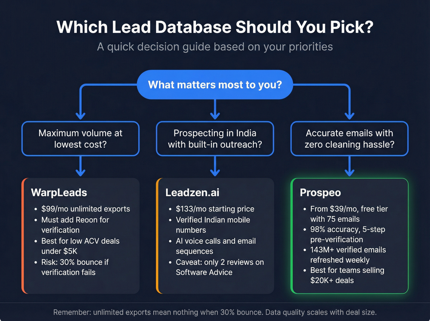 Decision guide for choosing between WarpLeads Leadzen.ai and Prospeo