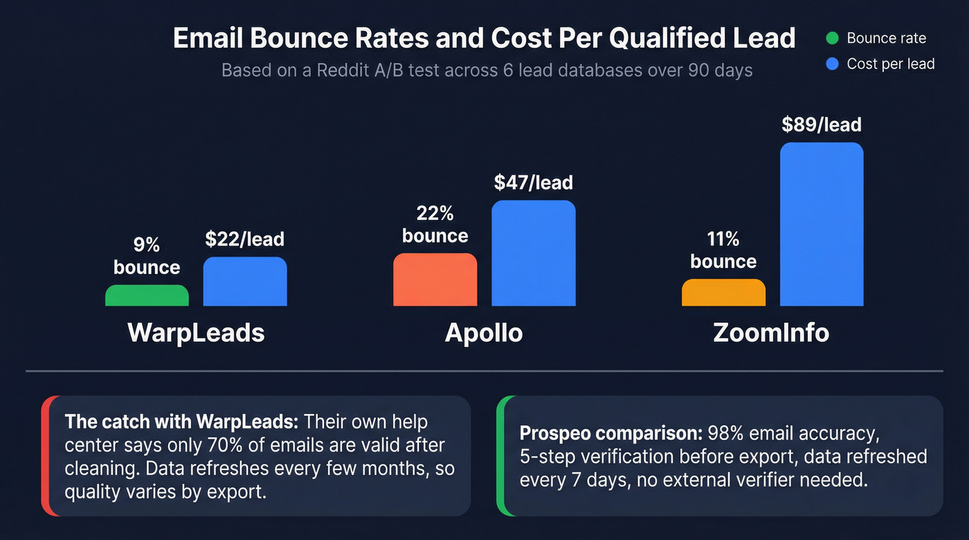 Email bounce rates and cost per lead across databases