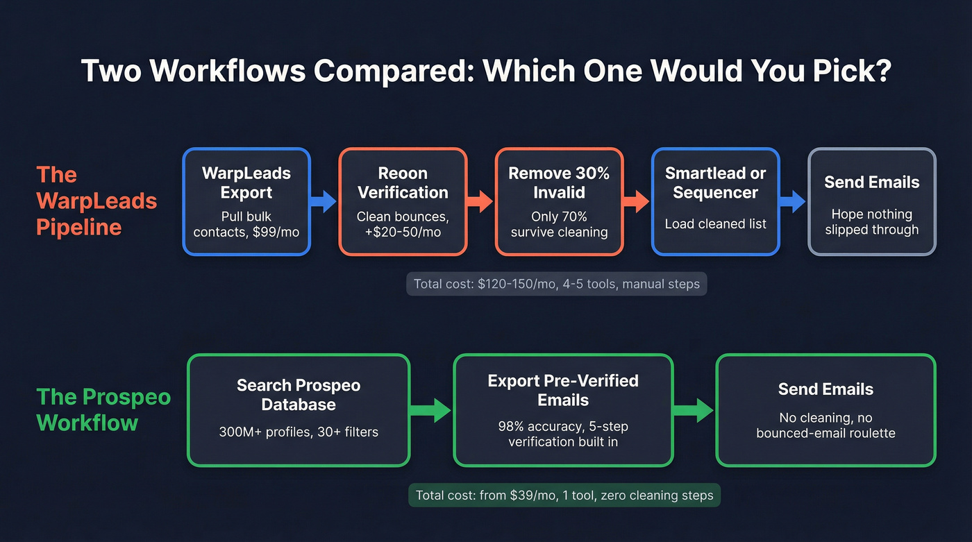 WarpLeads verification pipeline vs Prospeo direct workflow