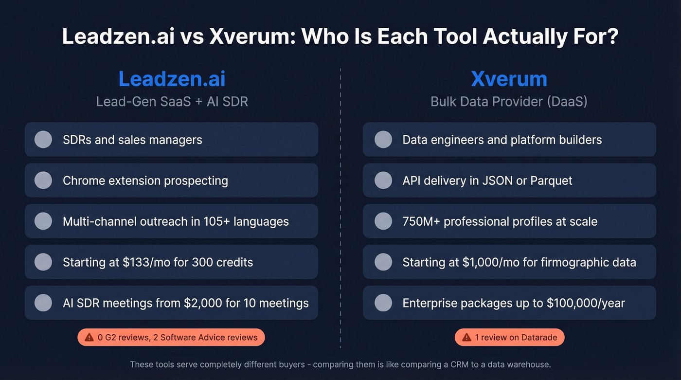 Leadzen.ai vs Xverum head-to-head buyer comparison diagram