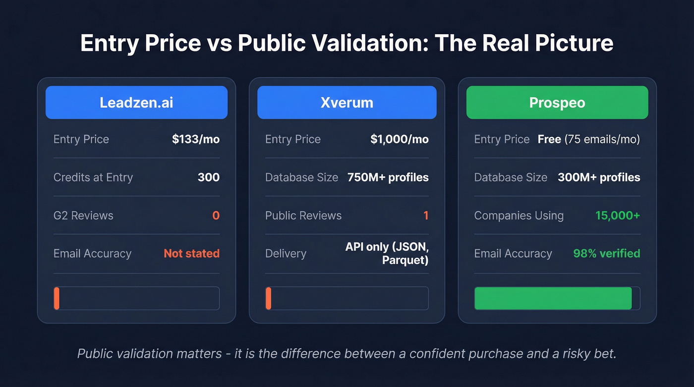 Visual pricing and validation comparison across three tools