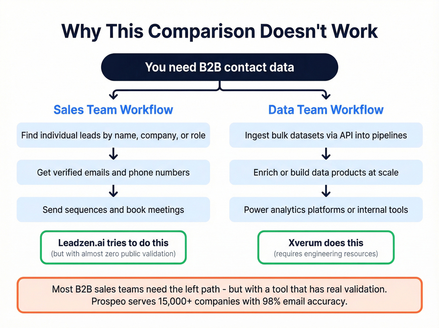Workflow mismatch diagram showing different buyer journeys